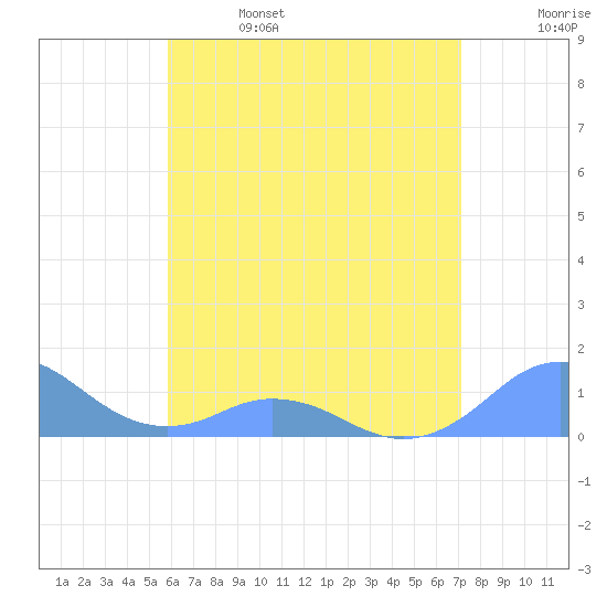 Mayaguez tide chart for Friday, June 17, 2022