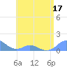 Mayaguez tide chart for Friday, June 17, 2022