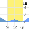 Mayaguez tide chart for Saturday, June 18, 2022