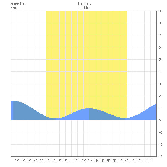 Mayaguez tide chart for Sunday, June 19, 2022