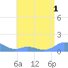 Mayaguez tide chart for Wednesday, June 1, 2022