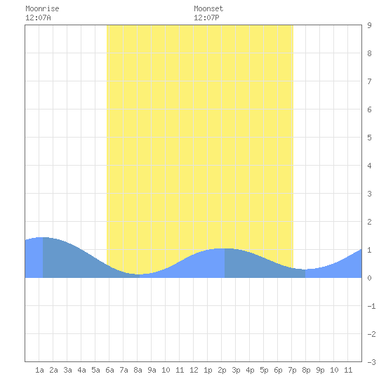 Mayaguez tide chart for Monday, June 20, 2022