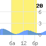 Mayaguez tide chart for Monday, June 20, 2022