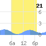 Mayaguez tide chart for Tuesday, June 21, 2022