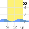 Mayaguez tide chart for Wednesday, June 22, 2022