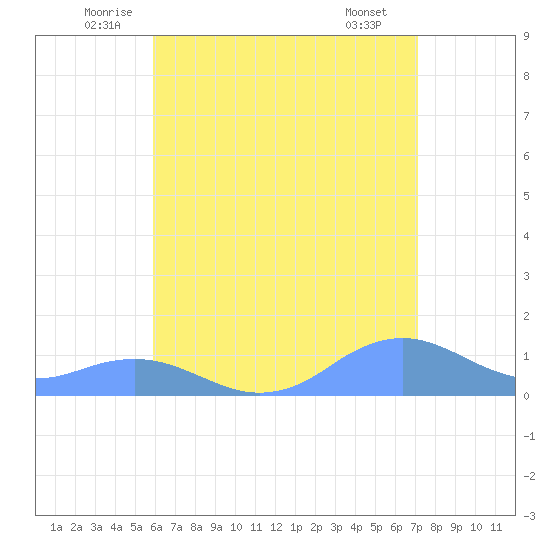 Mayaguez tide chart for Friday, June 24, 2022