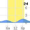 Mayaguez tide chart for Friday, June 24, 2022