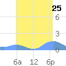 Mayaguez tide chart for Saturday, June 25, 2022
