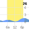 Mayaguez tide chart for Sunday, June 26, 2022