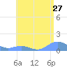 Mayaguez tide chart for Monday, June 27, 2022
