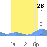 Mayaguez tide chart for Tuesday, June 28, 2022