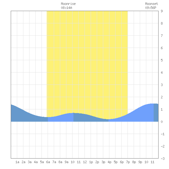 Mayaguez tide chart for Thursday, June 2, 2022