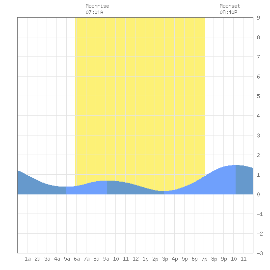 Mayaguez tide chart for Thursday, June 30, 2022