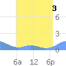 Mayaguez tide chart for Friday, June 3, 2022