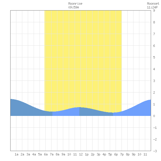 Mayaguez tide chart for Saturday, June 4, 2022