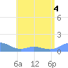 Mayaguez tide chart for Saturday, June 4, 2022