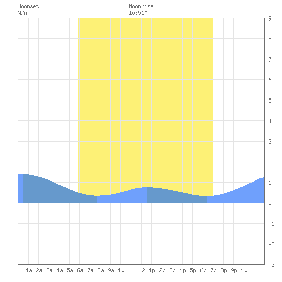 Mayaguez tide chart for Sunday, June 5, 2022