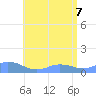 Mayaguez tide chart for Tuesday, June 7, 2022