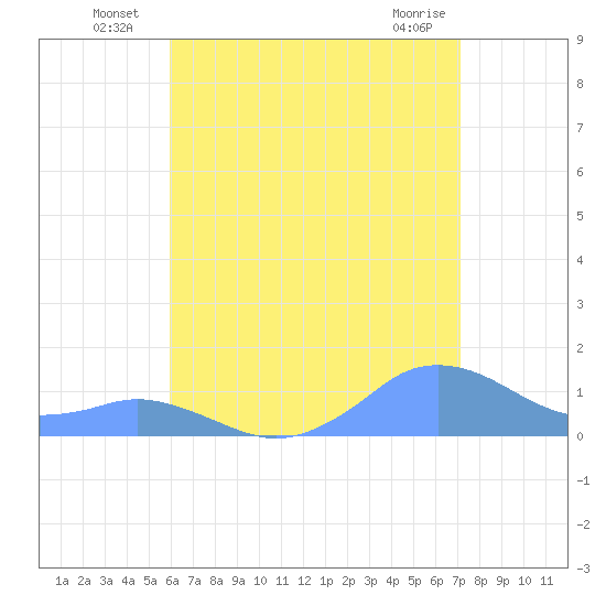 Mayaguez tide chart for Sunday, July 10, 2022