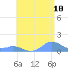 Mayaguez tide chart for Sunday, July 10, 2022