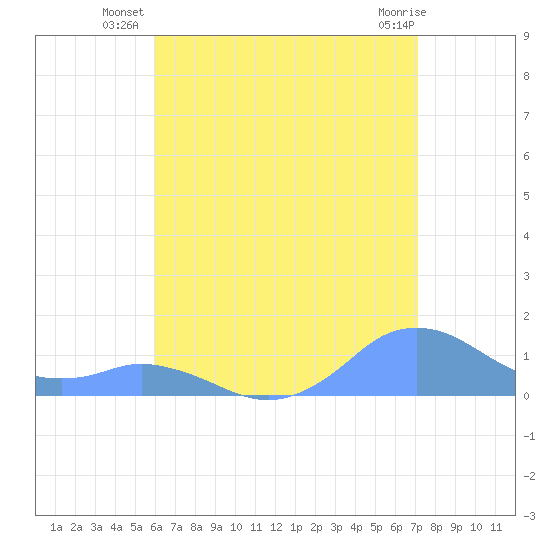 Mayaguez tide chart for Monday, July 11, 2022