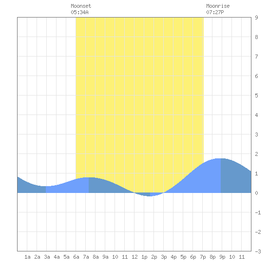 Mayaguez tide chart for Wednesday, July 13, 2022