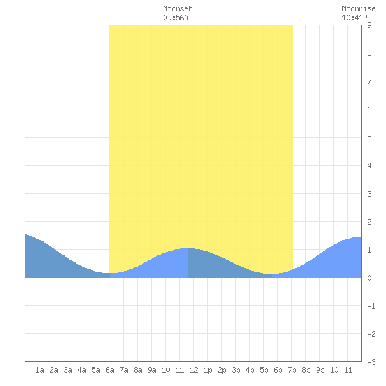 Mayaguez tide chart for Sunday, July 17, 2022
