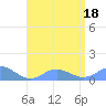 Mayaguez tide chart for Monday, July 18, 2022