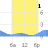 Mayaguez tide chart for Friday, July 1, 2022
