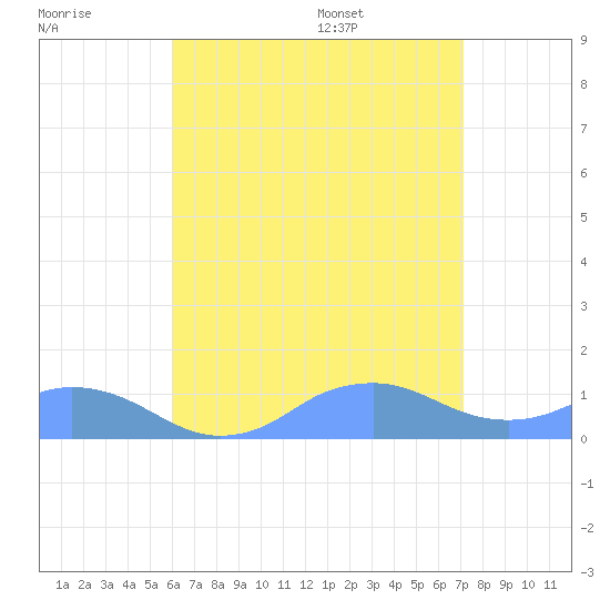 Mayaguez tide chart for Wednesday, July 20, 2022
