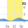 Mayaguez tide chart for Thursday, July 21, 2022