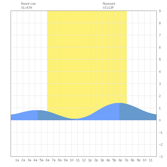 Mayaguez tide chart for Saturday, July 23, 2022