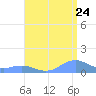 Mayaguez tide chart for Sunday, July 24, 2022