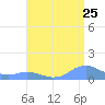 Mayaguez tide chart for Monday, July 25, 2022