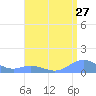 Mayaguez tide chart for Wednesday, July 27, 2022