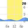 Mayaguez tide chart for Thursday, July 28, 2022