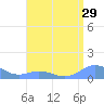 Mayaguez tide chart for Friday, July 29, 2022
