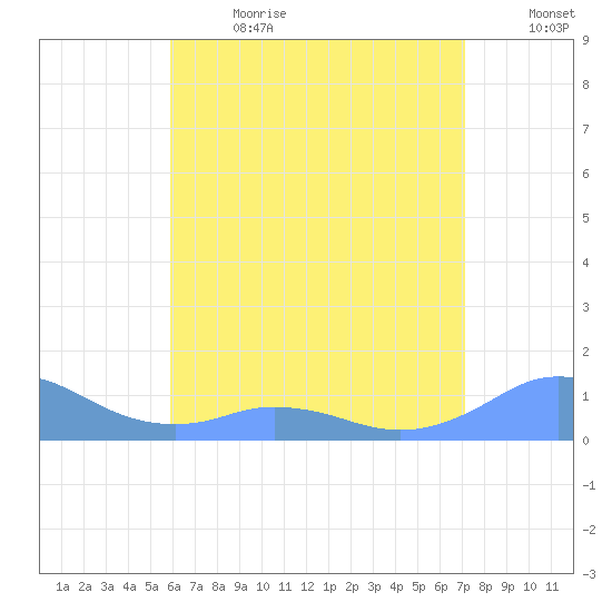 Mayaguez tide chart for Saturday, July 2, 2022