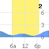 Mayaguez tide chart for Saturday, July 2, 2022