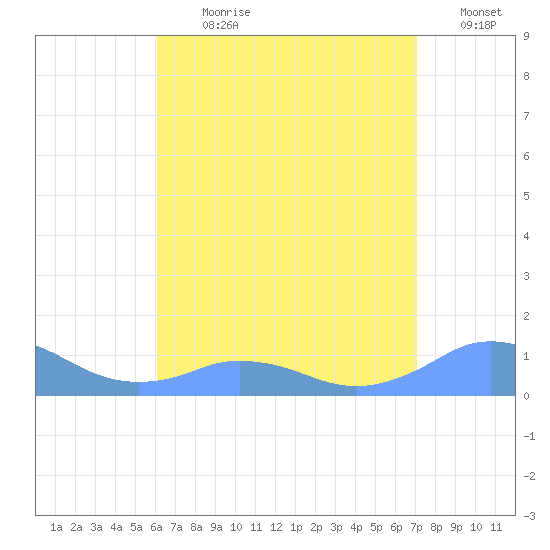 Mayaguez tide chart for Sunday, July 31, 2022