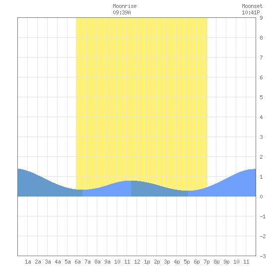Mayaguez tide chart for Sunday, July 3, 2022