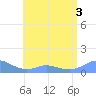 Mayaguez tide chart for Sunday, July 3, 2022