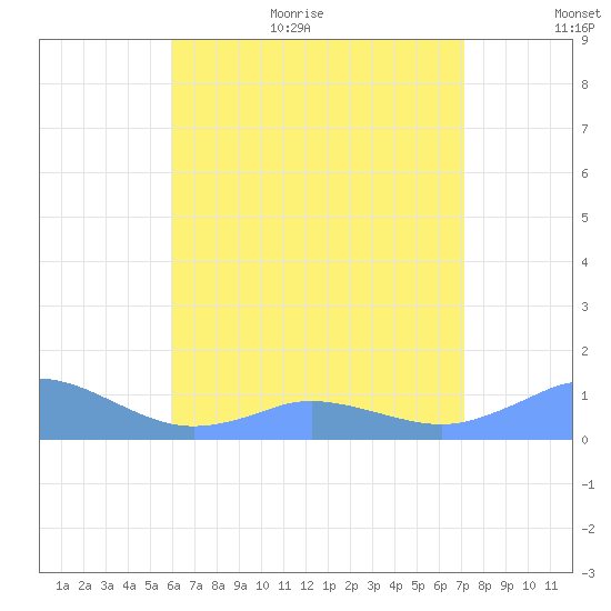 Mayaguez tide chart for Monday, July 4, 2022