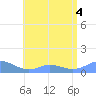 Mayaguez tide chart for Monday, July 4, 2022