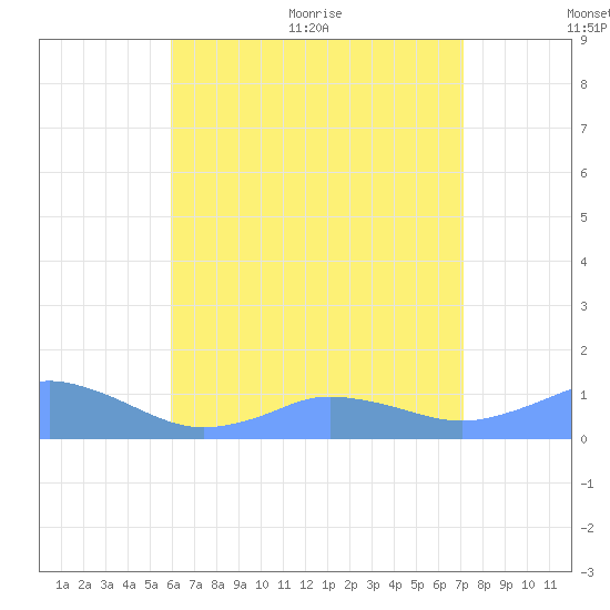 Mayaguez tide chart for Tuesday, July 5, 2022