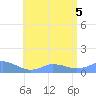 Mayaguez tide chart for Tuesday, July 5, 2022