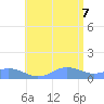 Mayaguez tide chart for Thursday, July 7, 2022