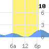 Mayaguez tide chart for Wednesday, August 10, 2022