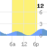 Mayaguez tide chart for Friday, August 12, 2022