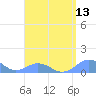Mayaguez tide chart for Saturday, August 13, 2022